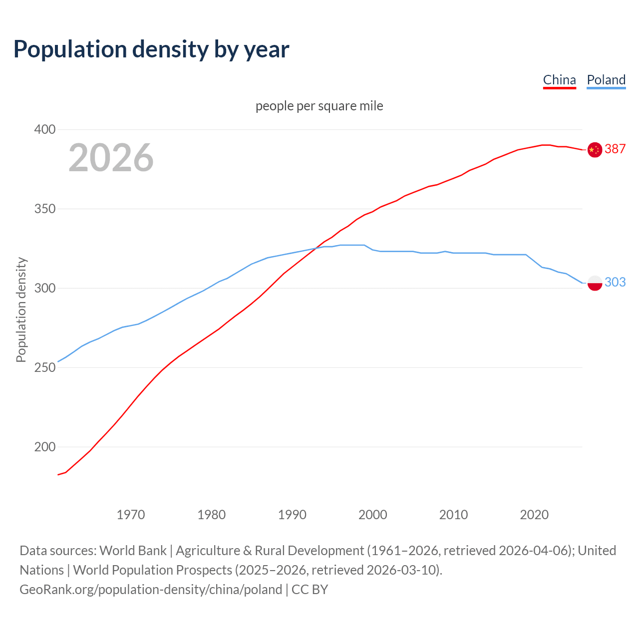 Population density