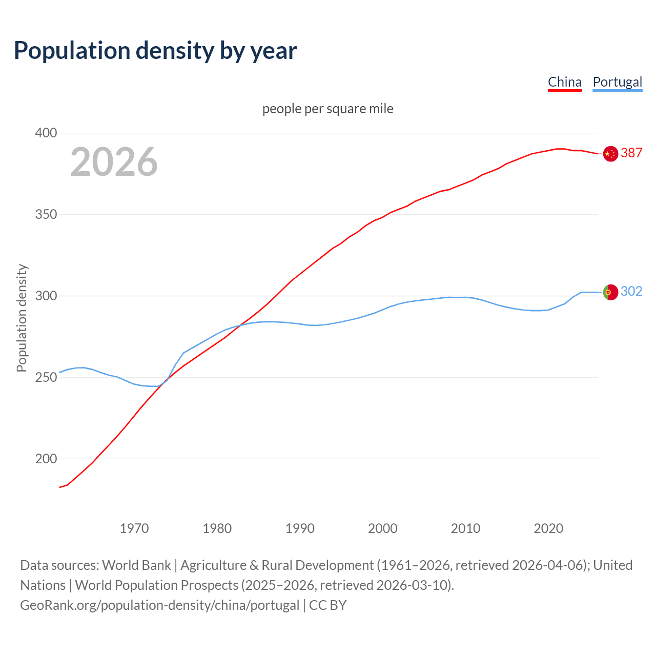 Population density