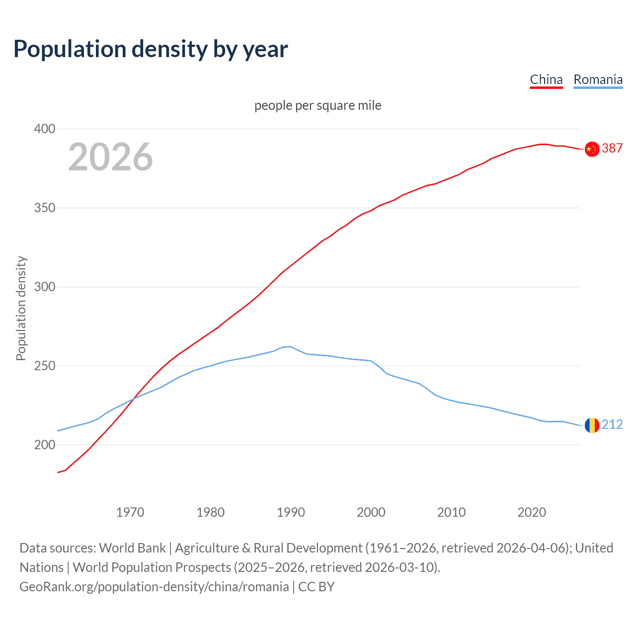 Population density