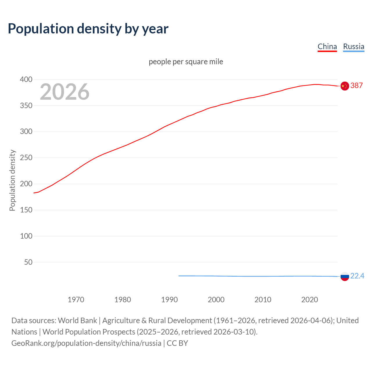 Population density