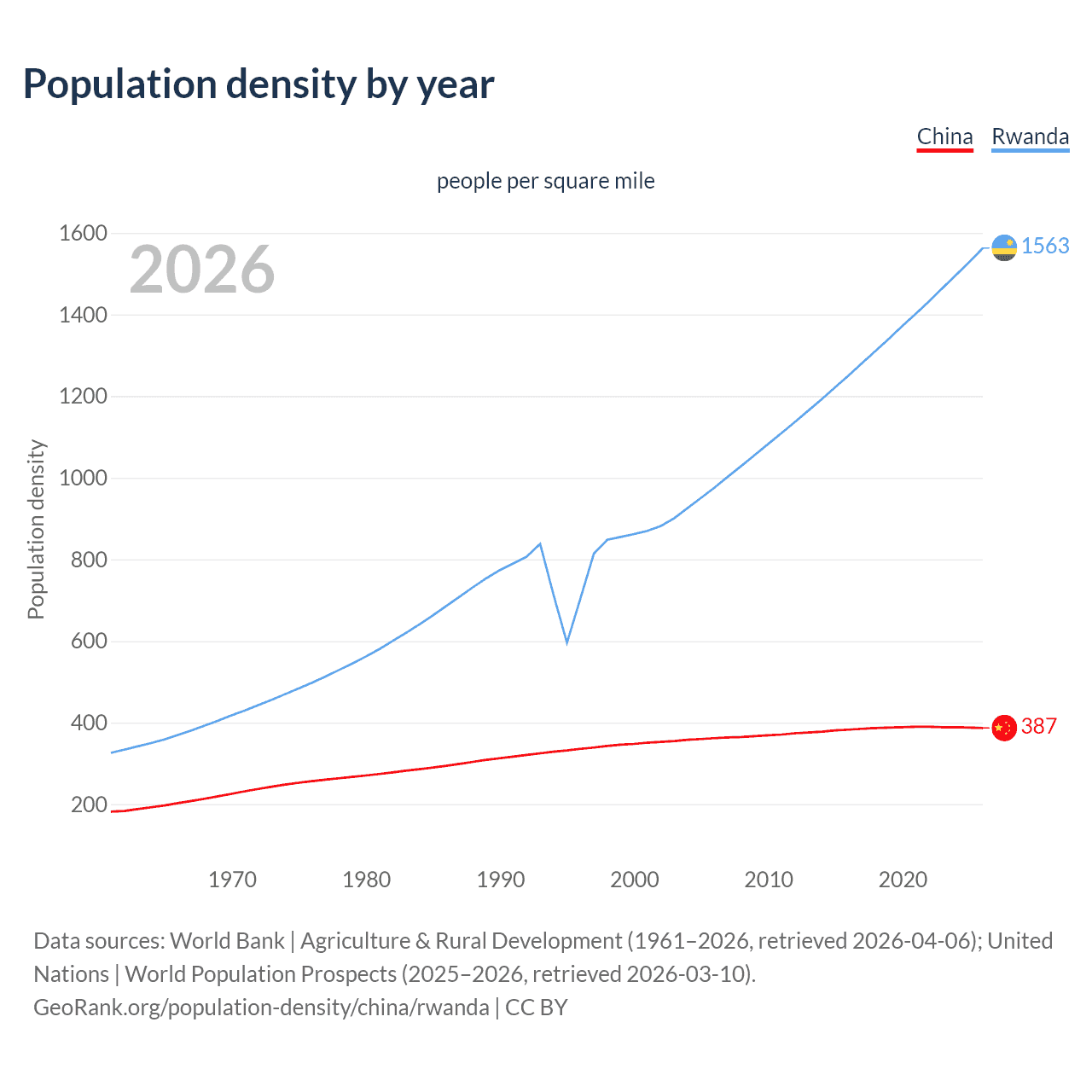 Population density