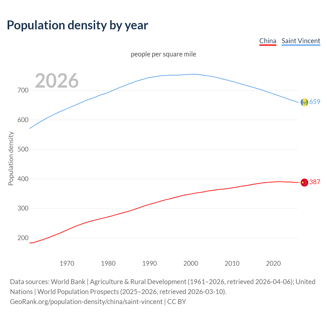Population density