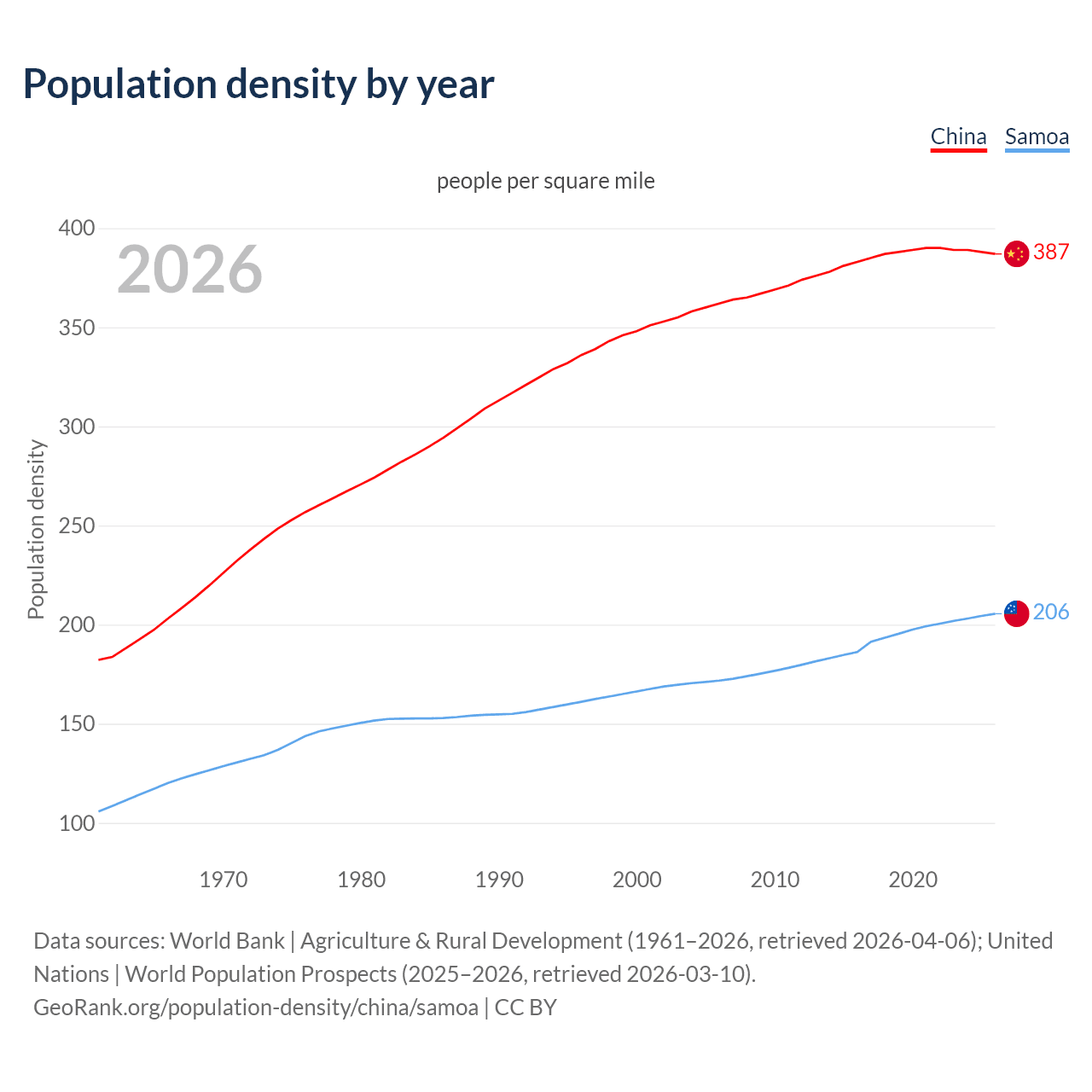 Population density
