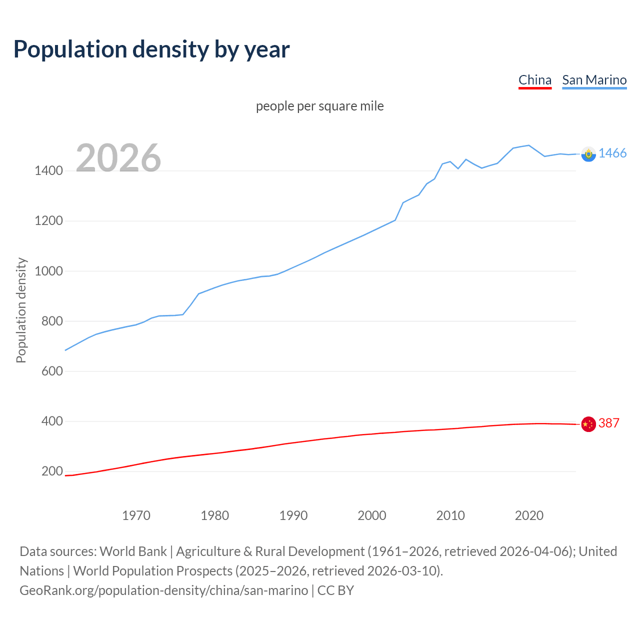 Population density