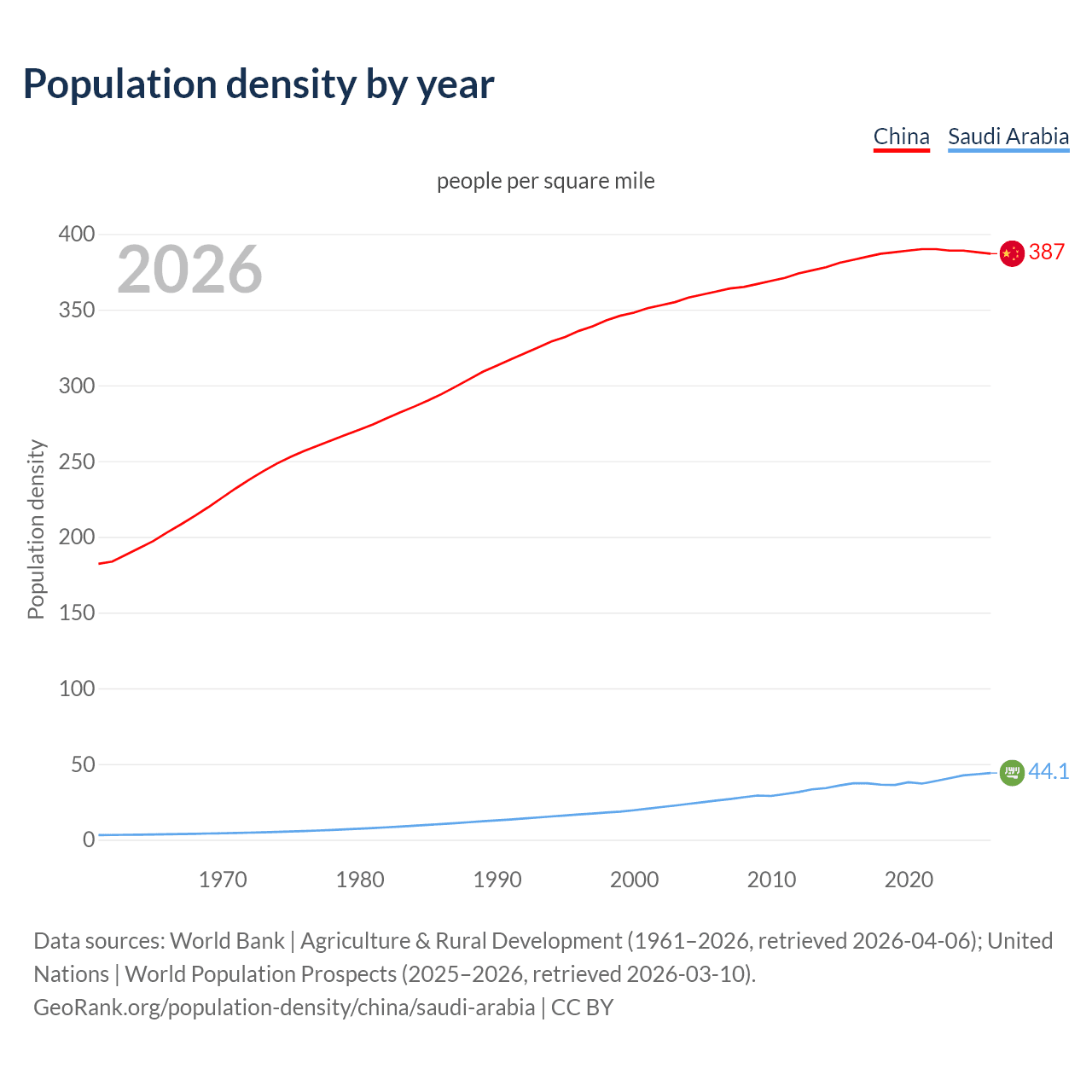Population density