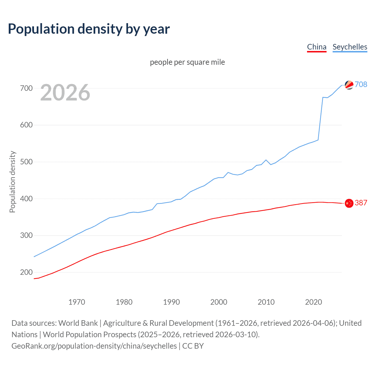 Population density