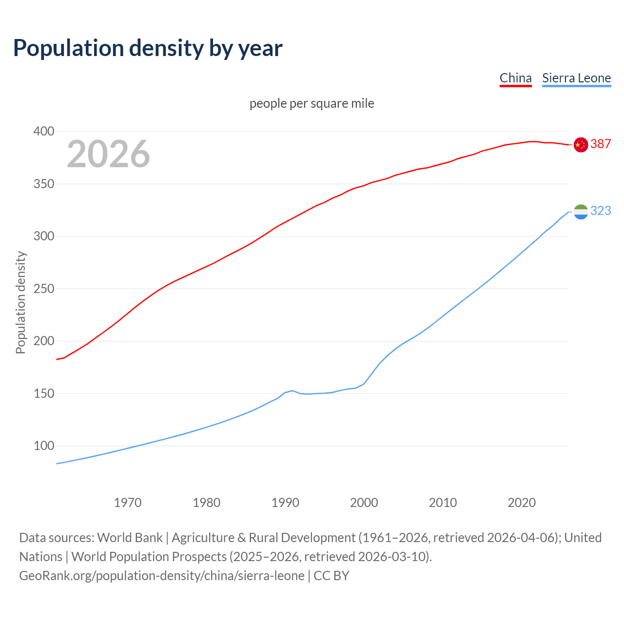 Population density