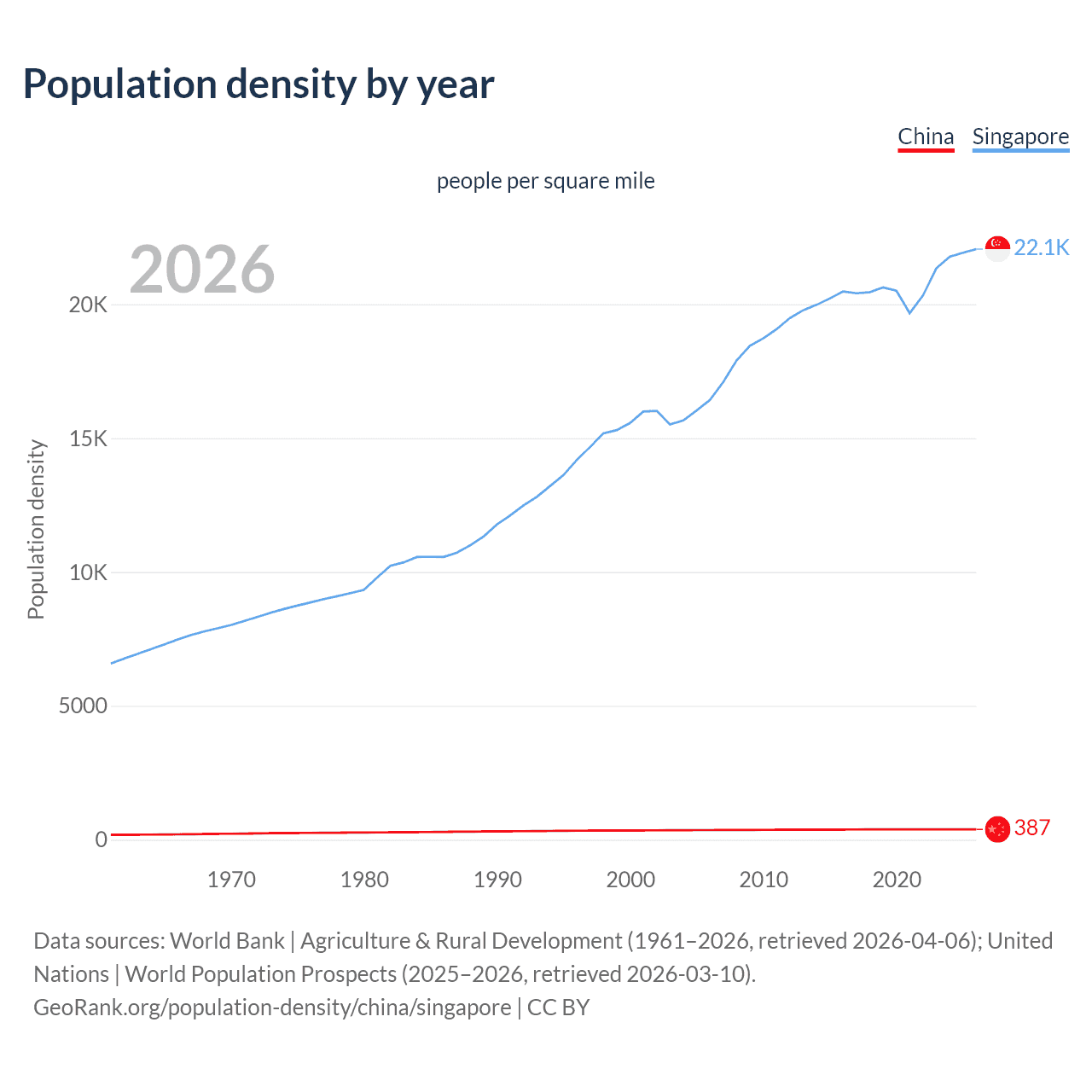 Population density