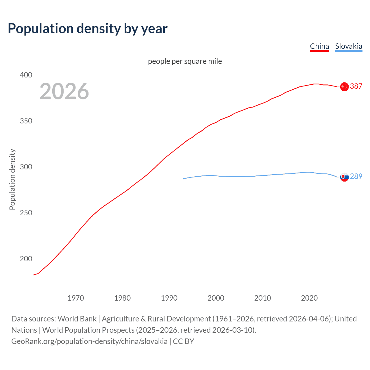Population density