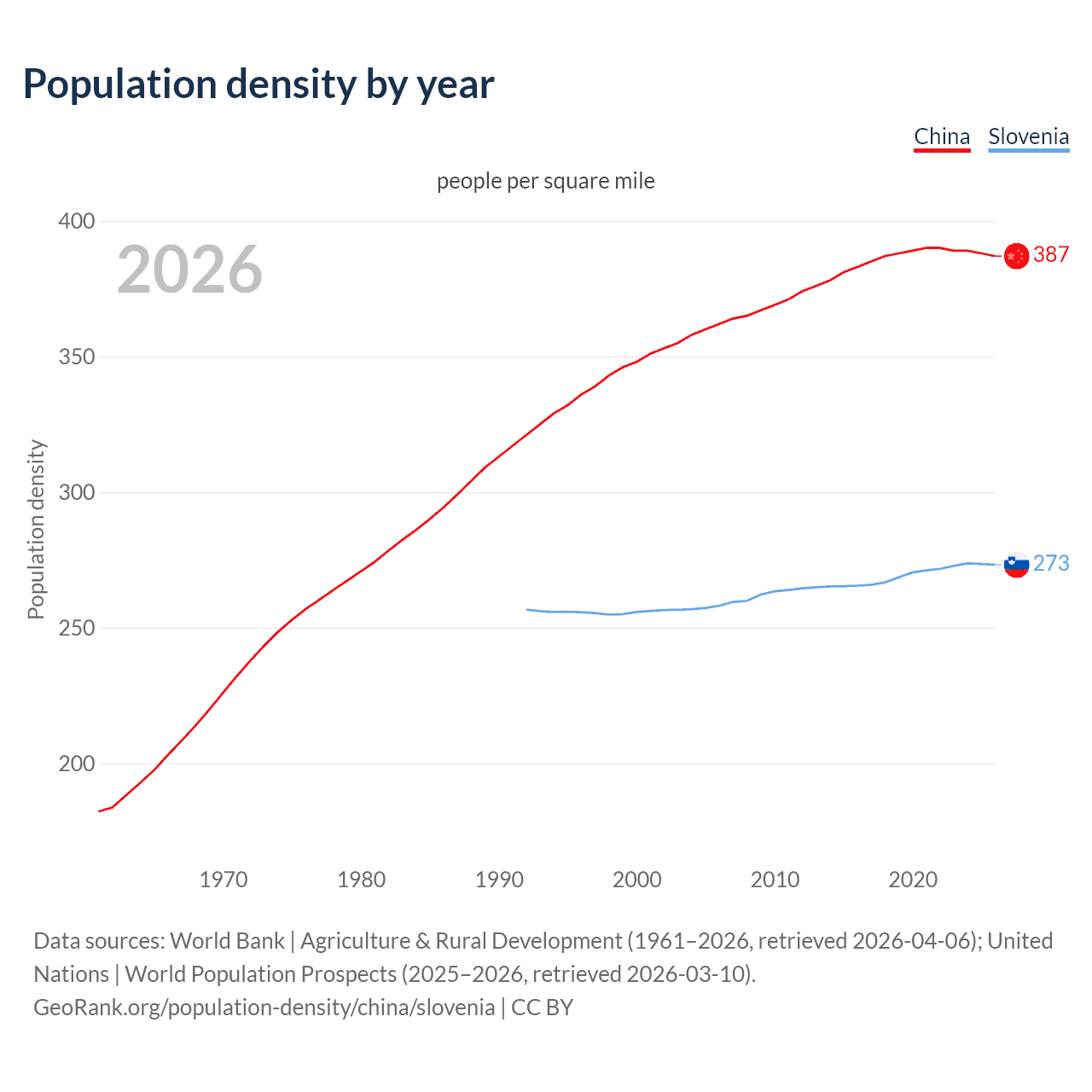 Population density