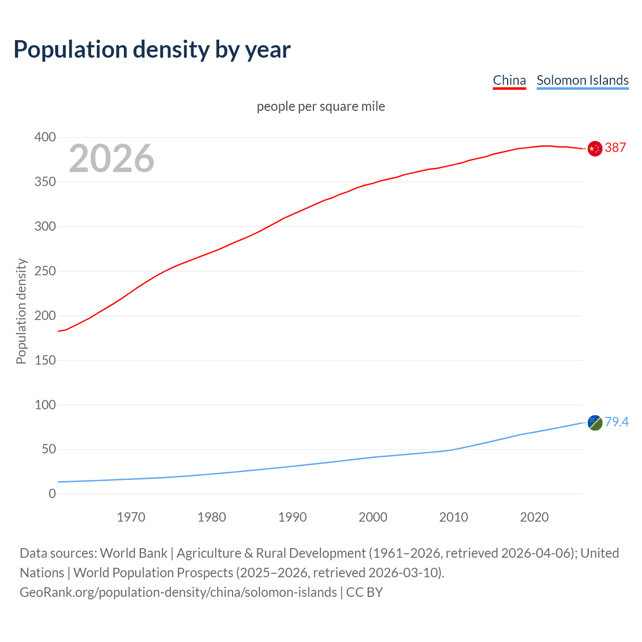 Population density