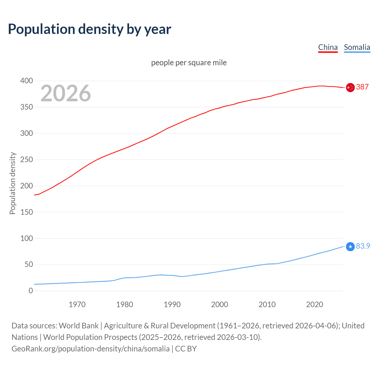 Population density