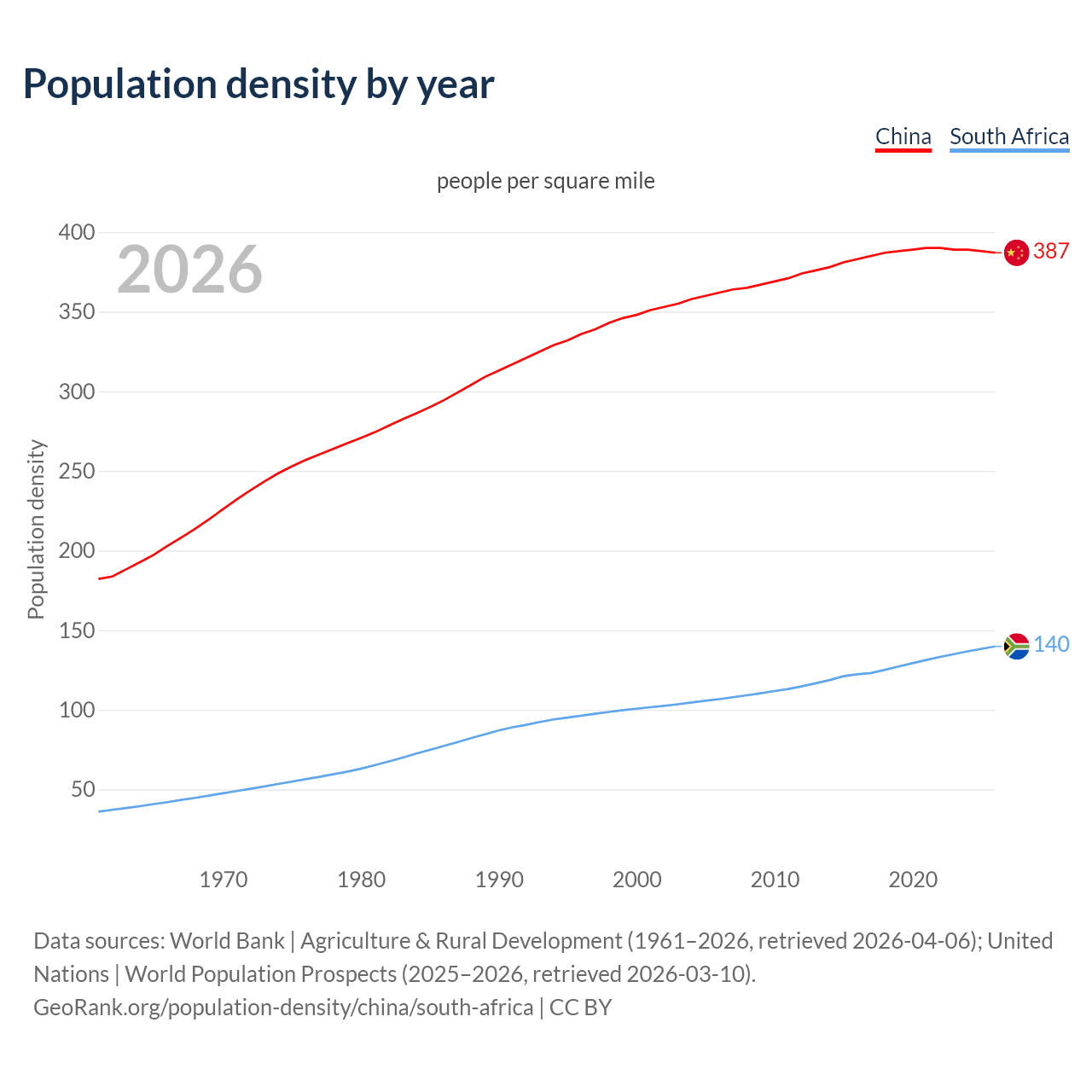 Population density