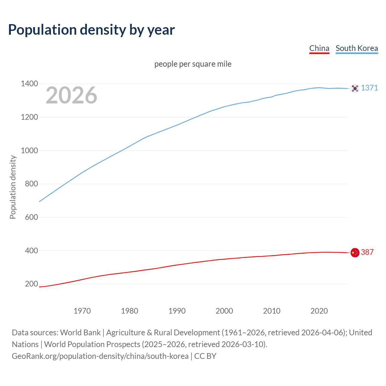 Population density