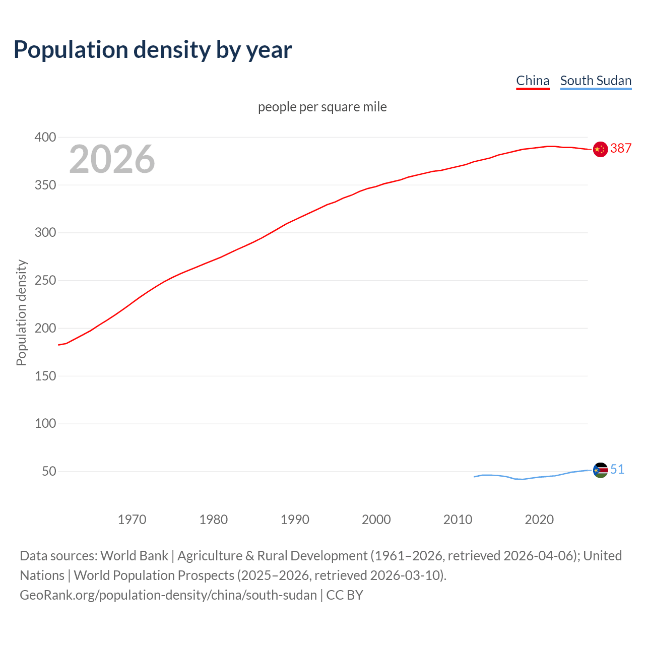 Population density
