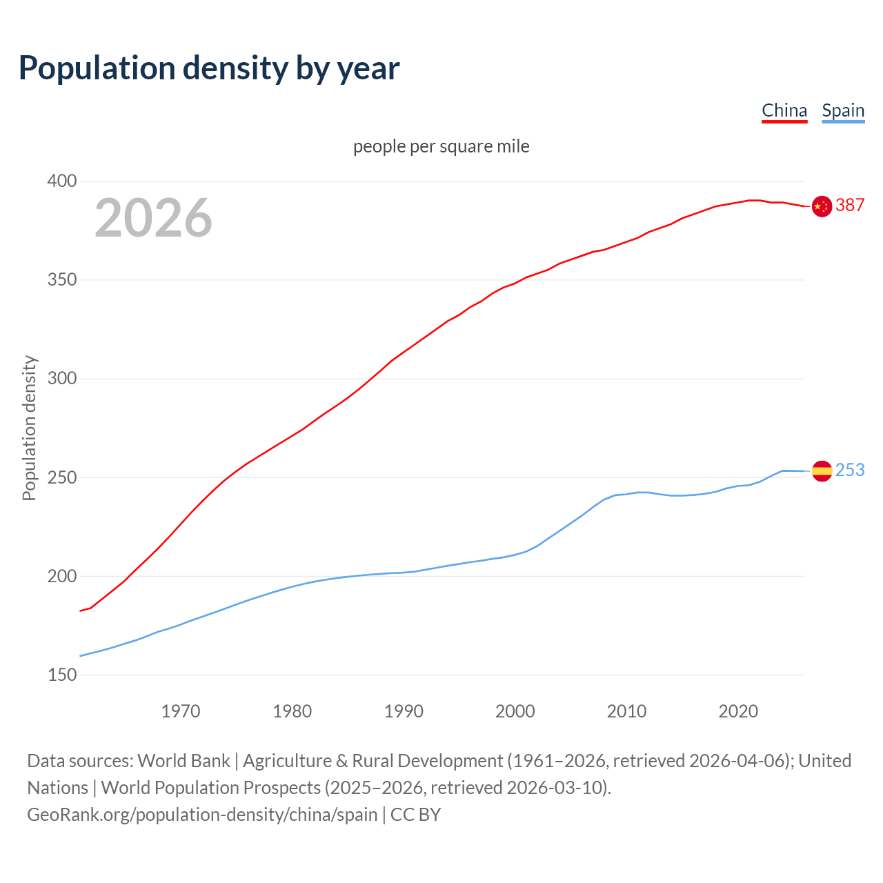 Population density