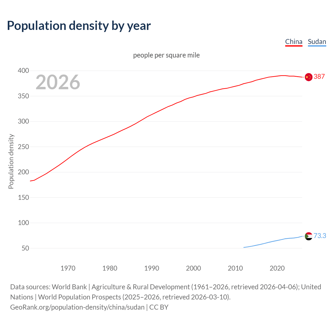 Population density