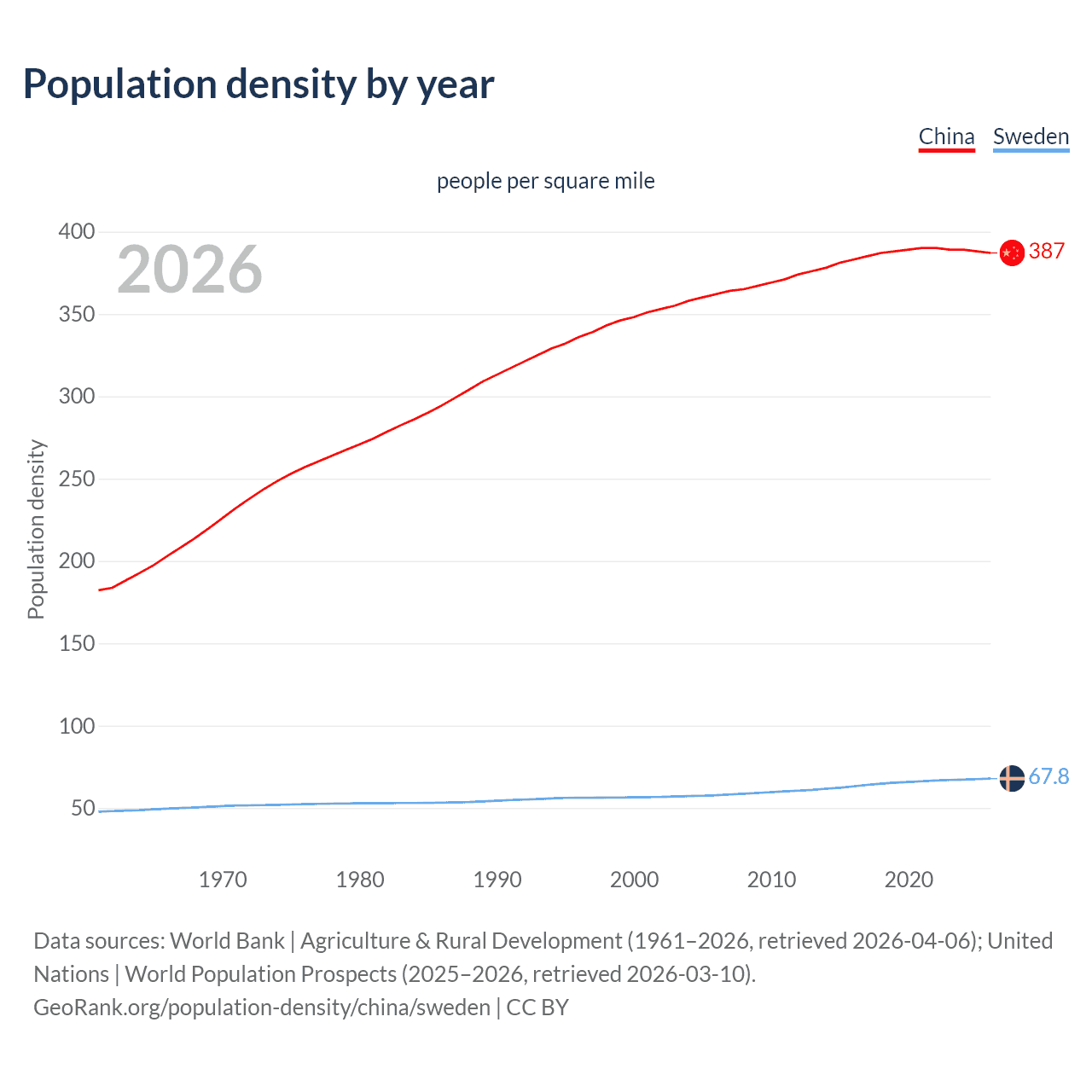 Population density