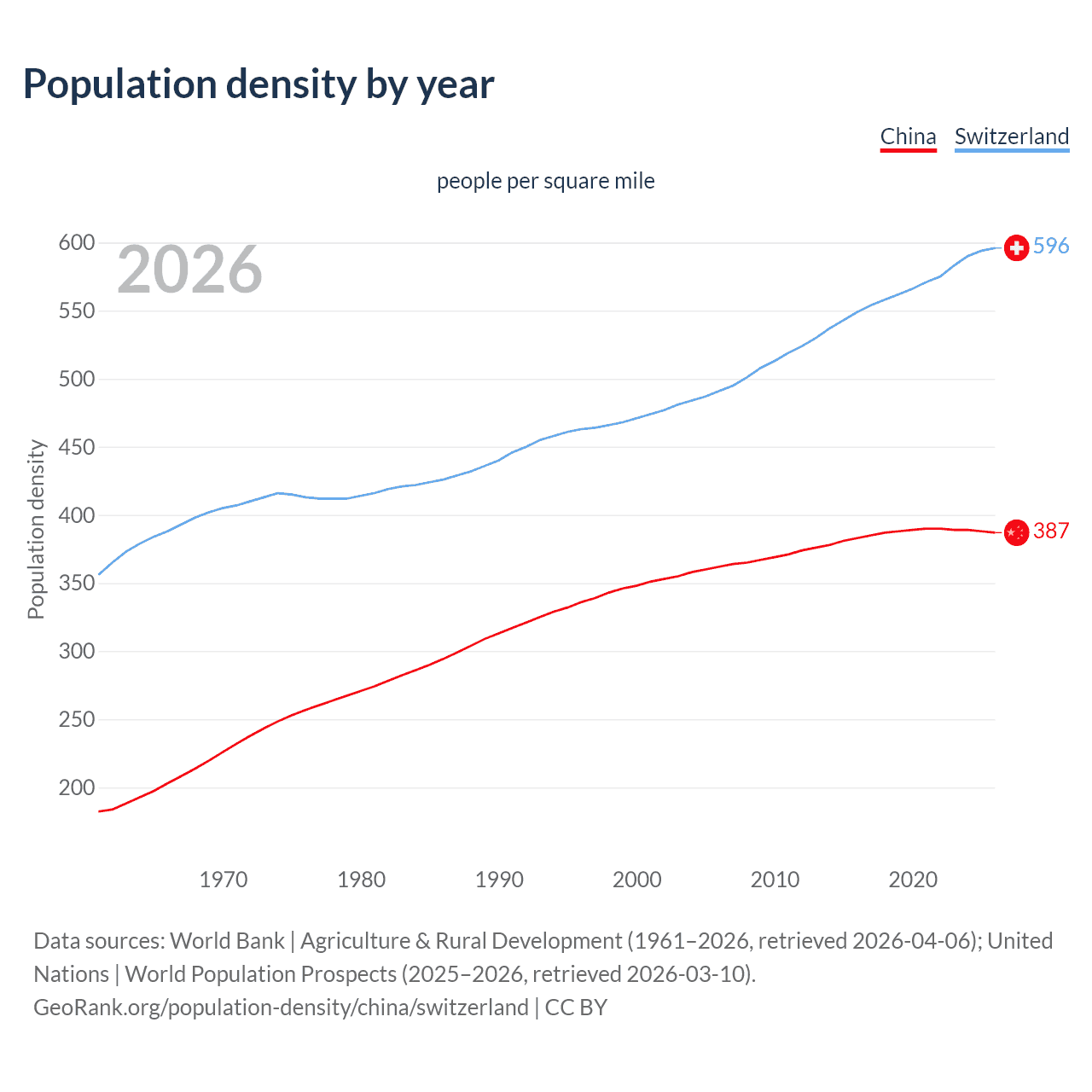 Population density
