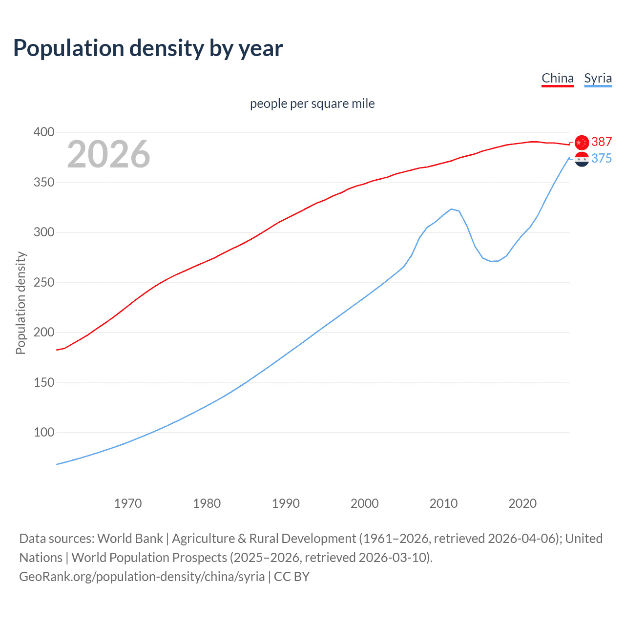 Population density