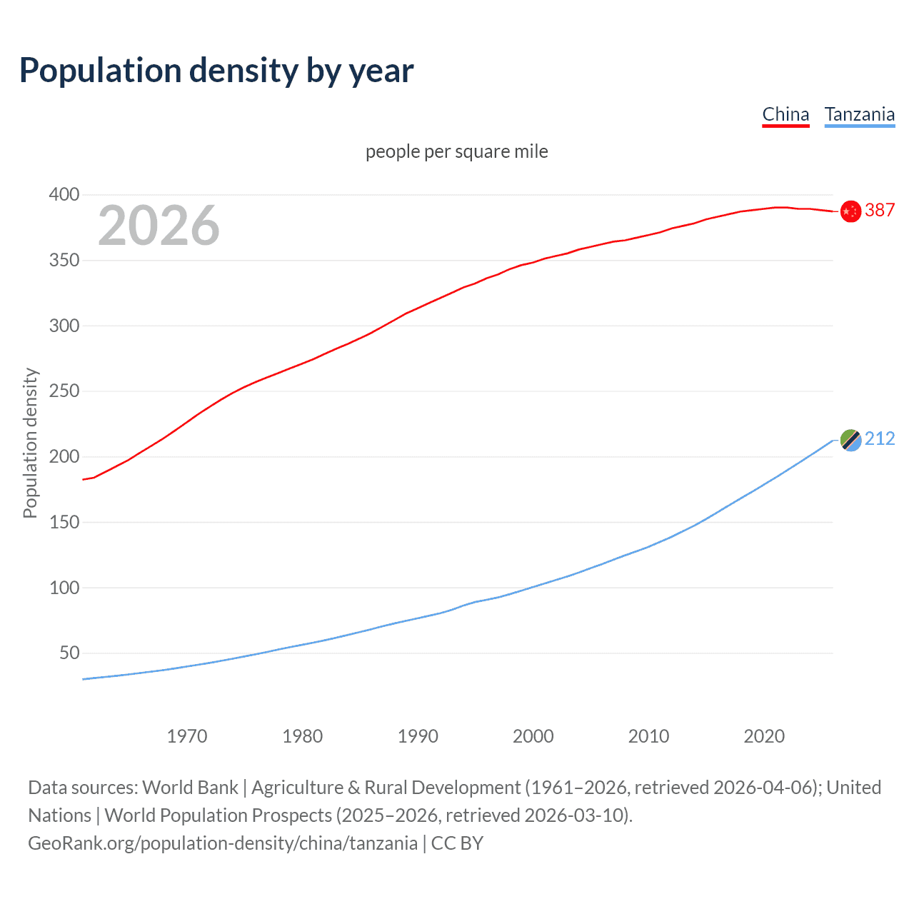 Population density