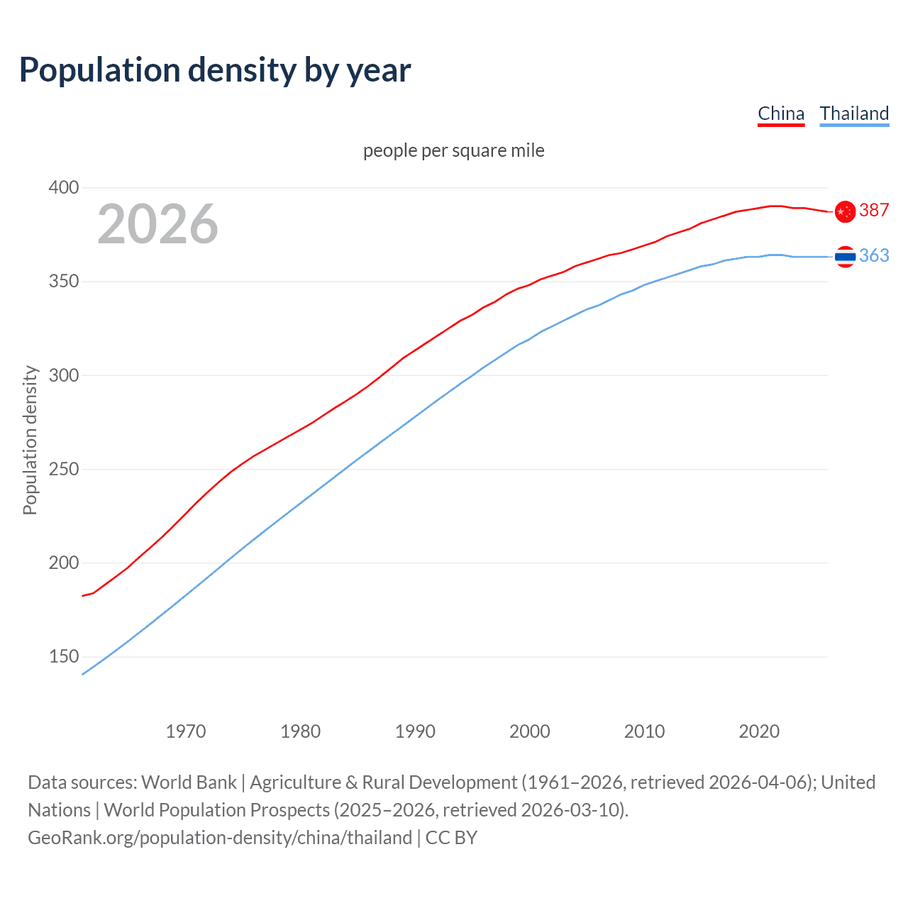 Population density