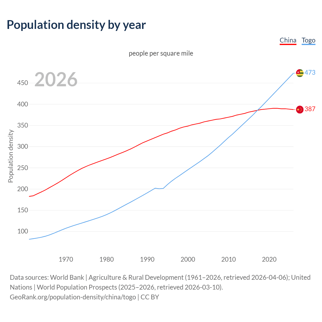 Population density