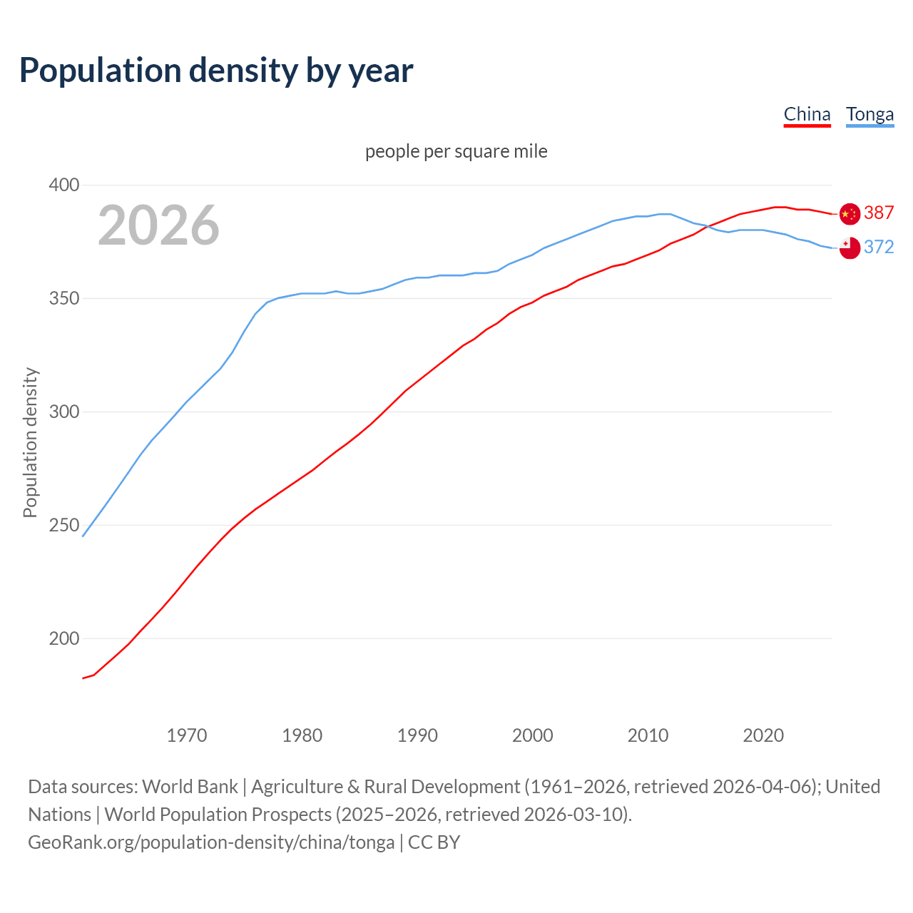 Population density