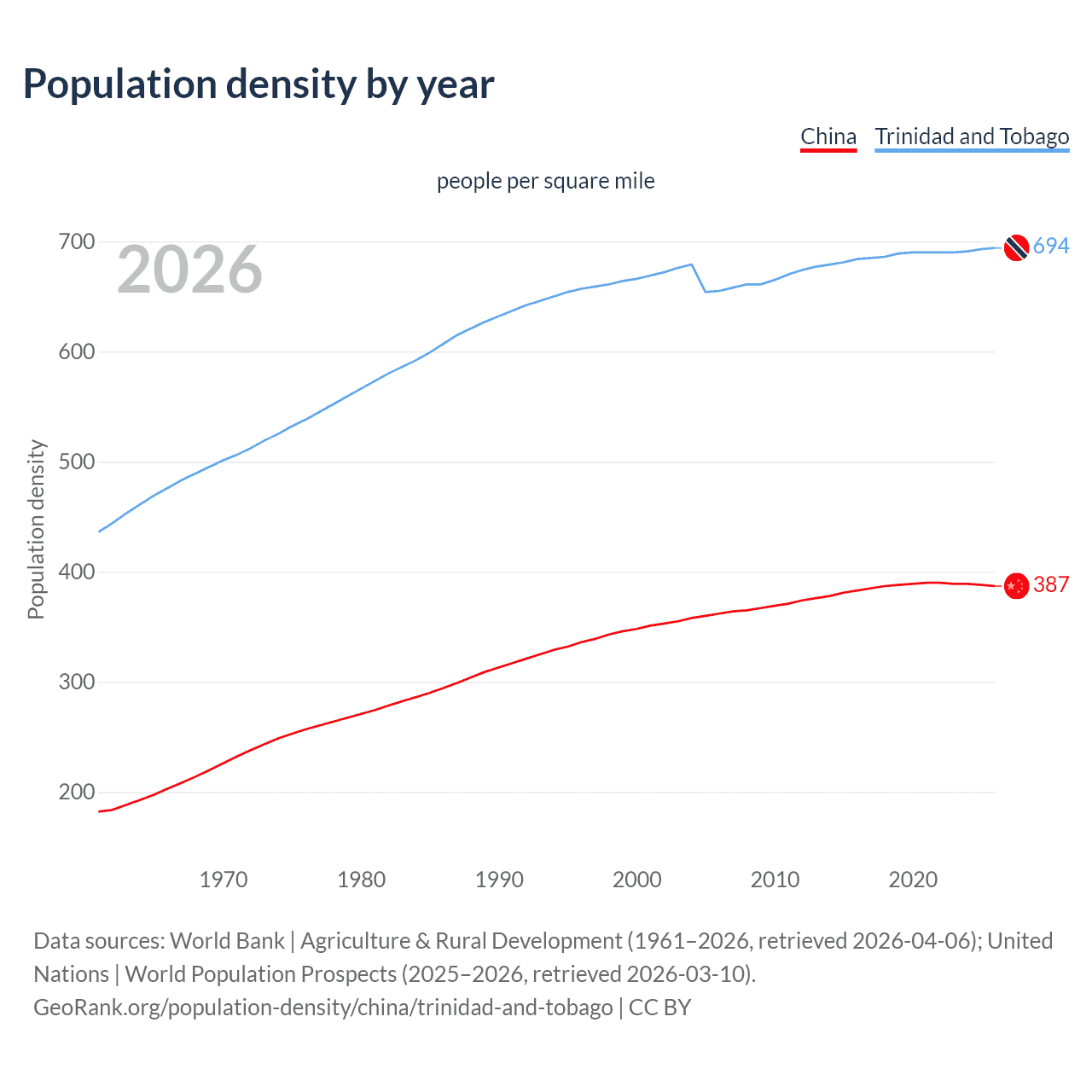 Population density