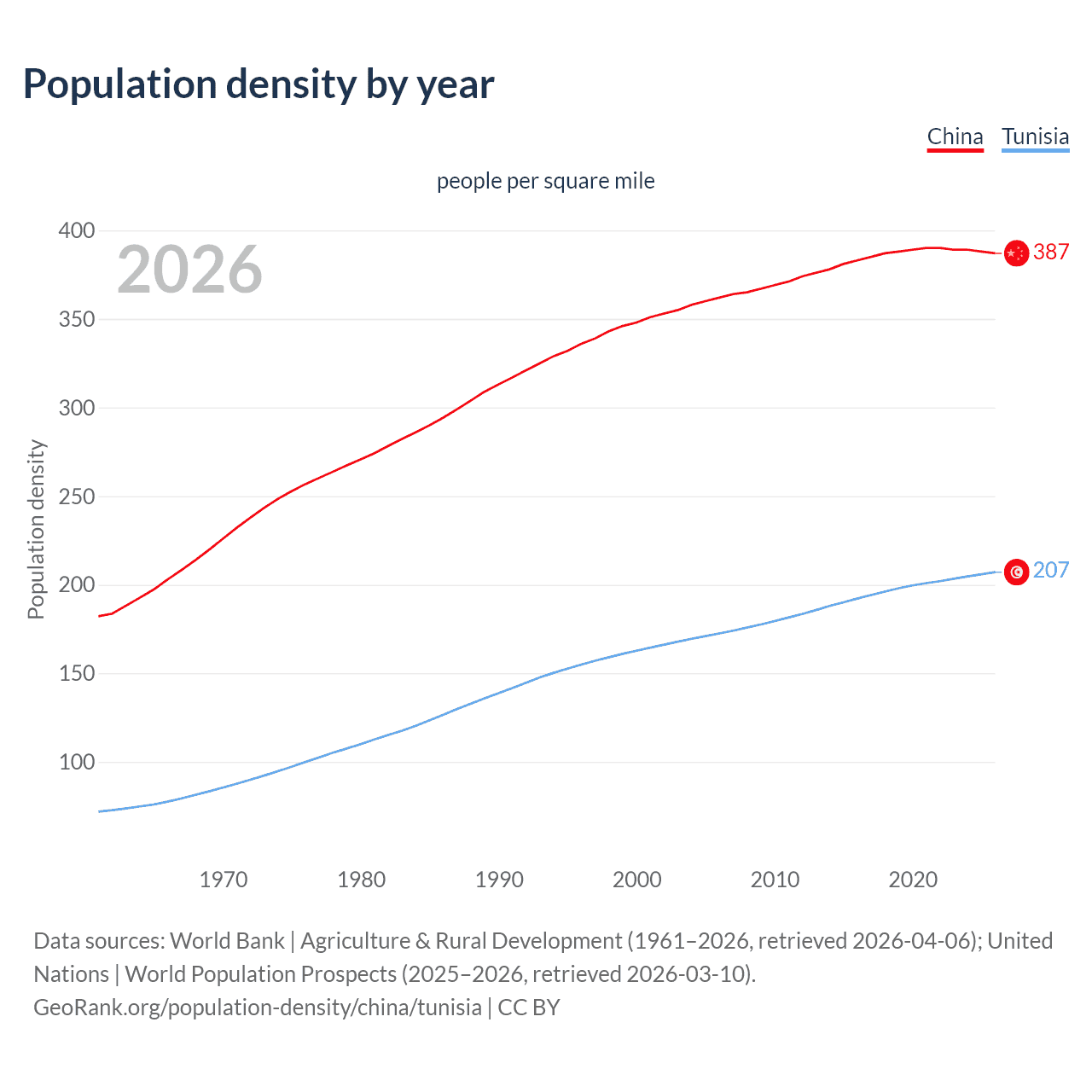 Population density