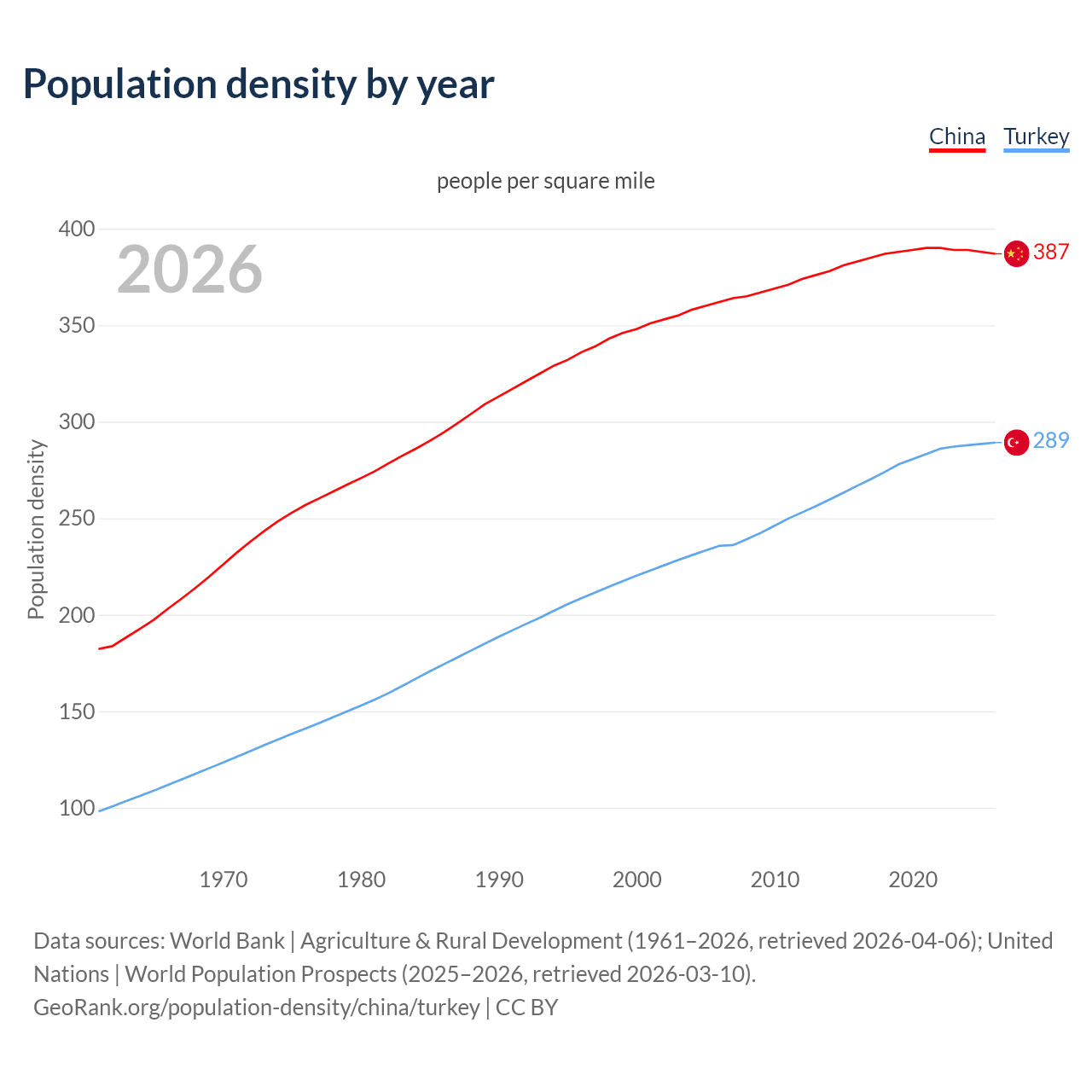 Population density