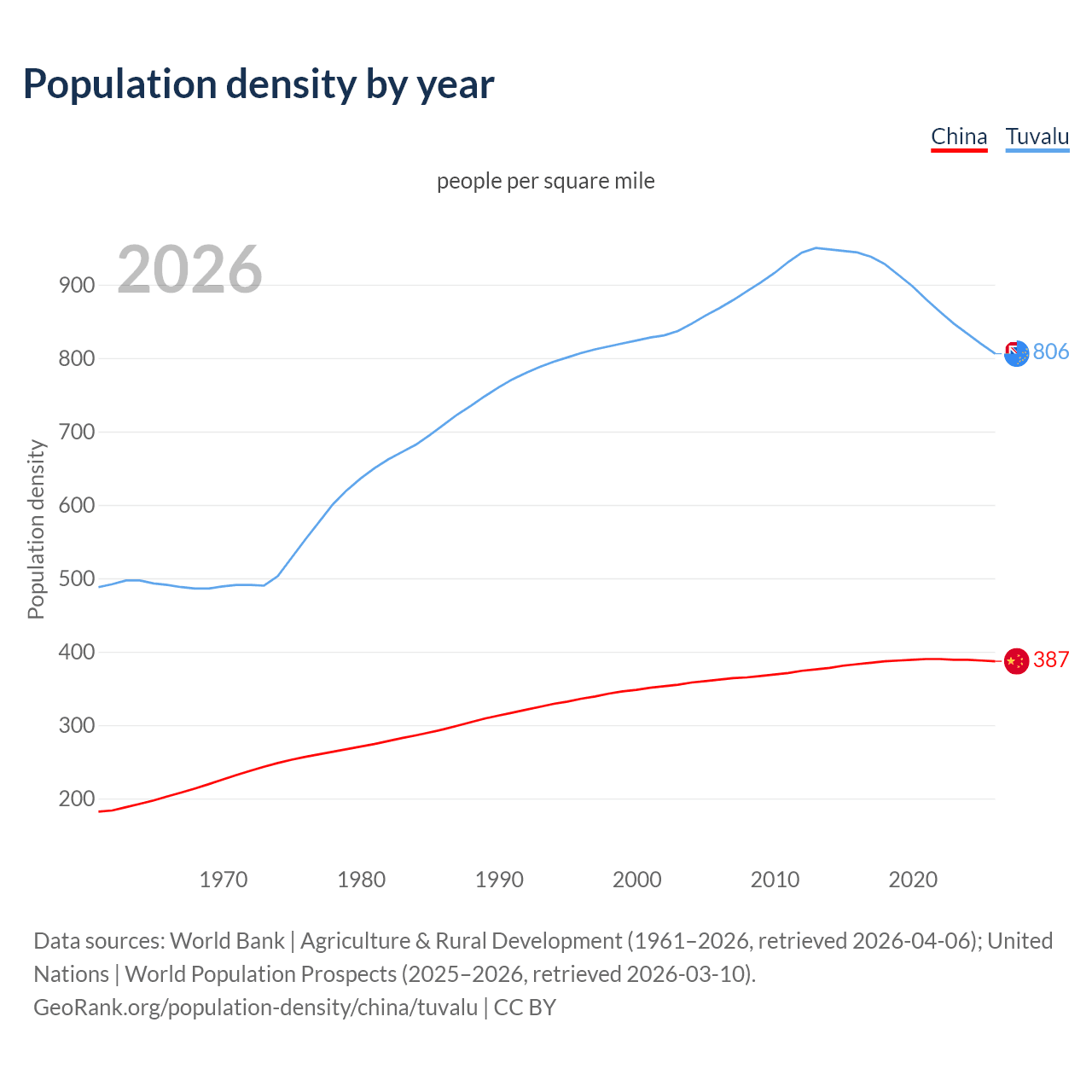Population density