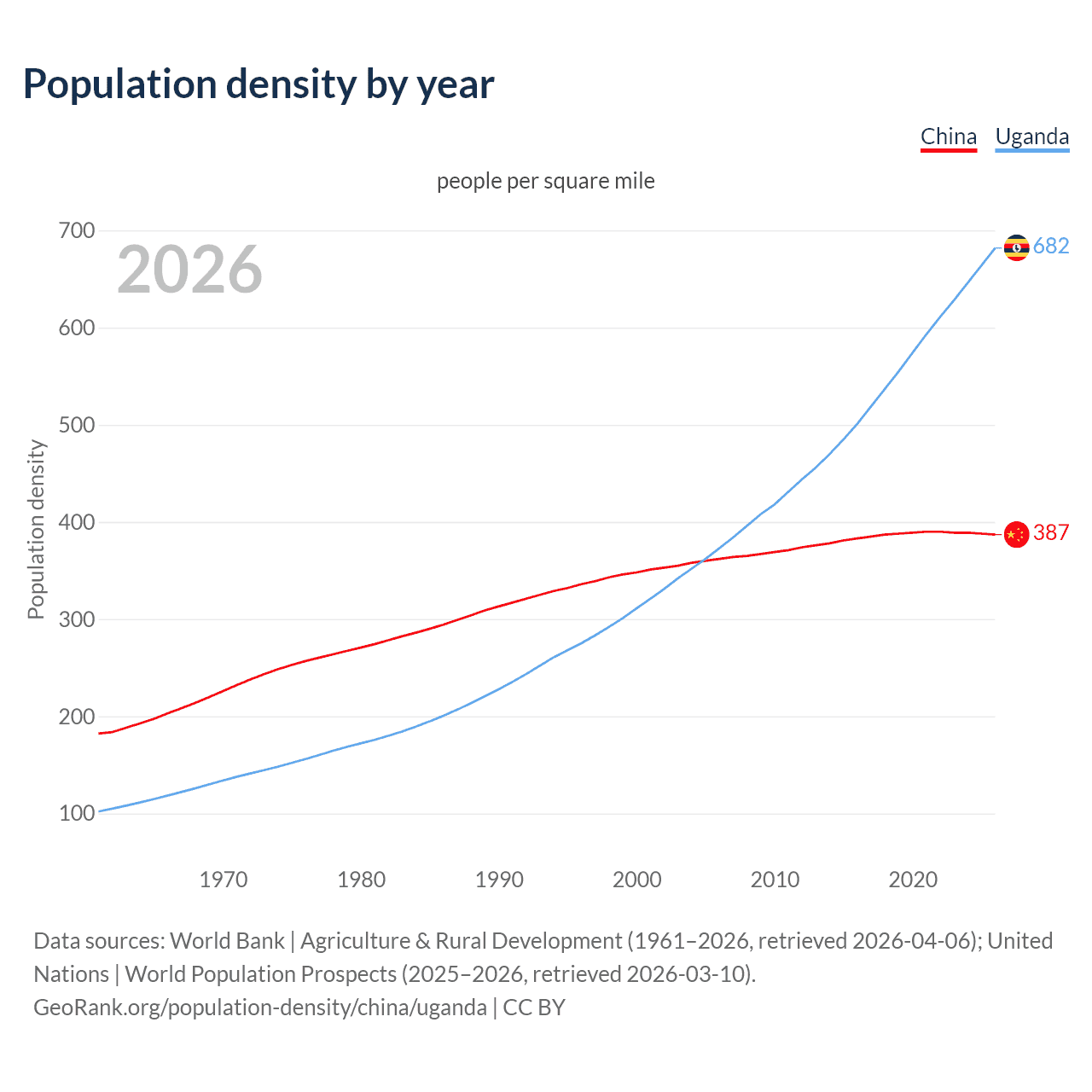 Population density