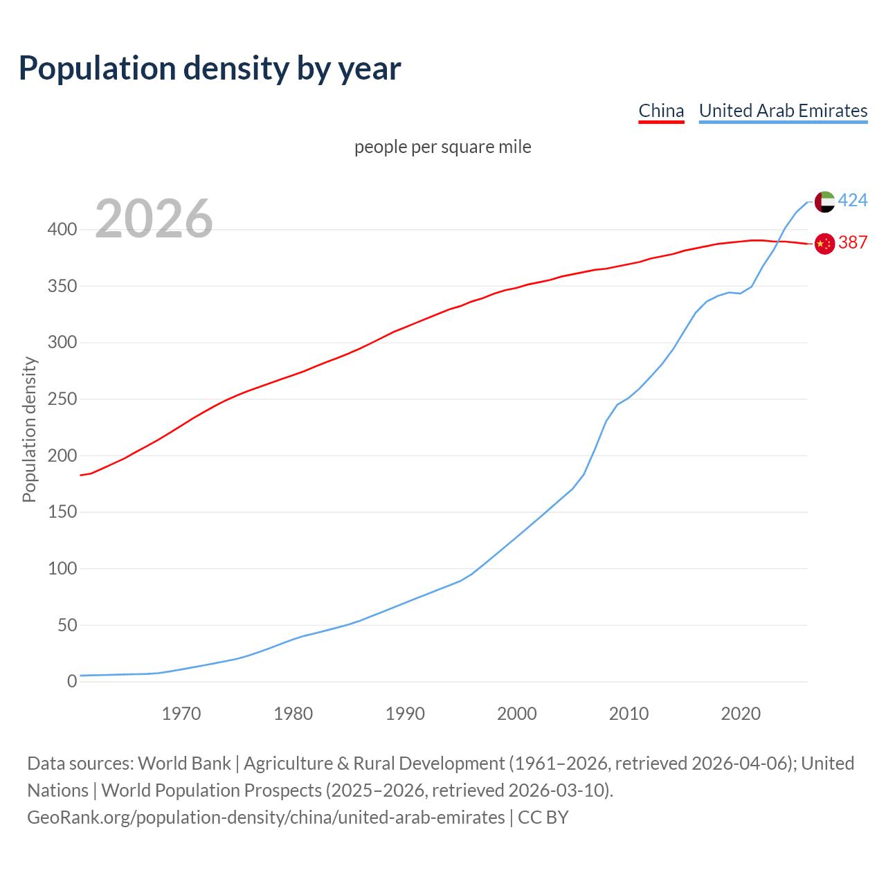 Population density