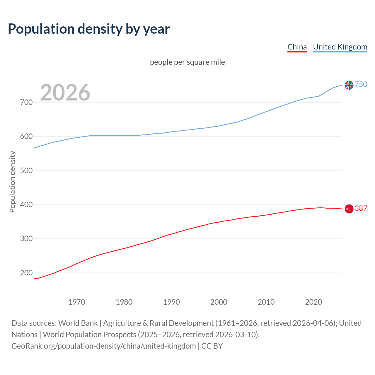 Population density