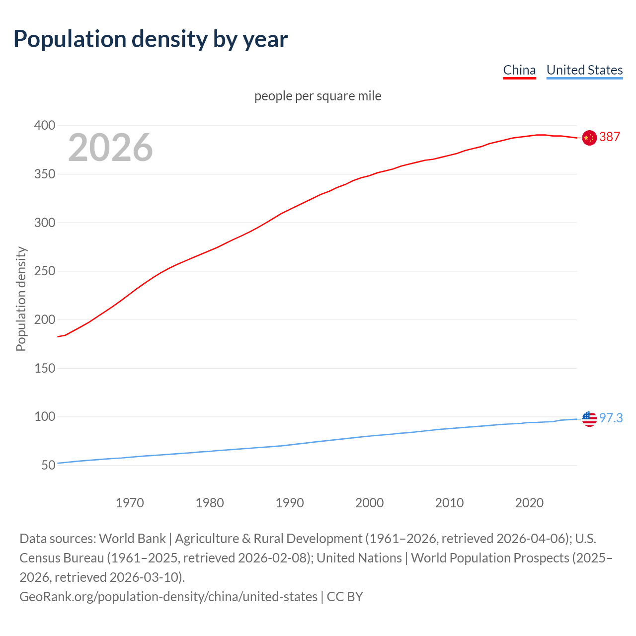 Population density