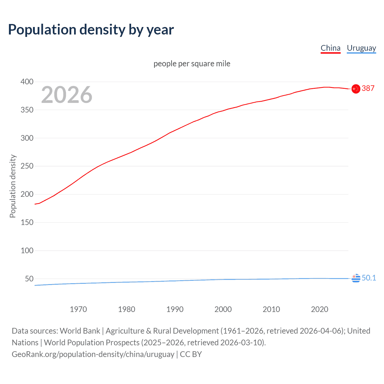 Population density