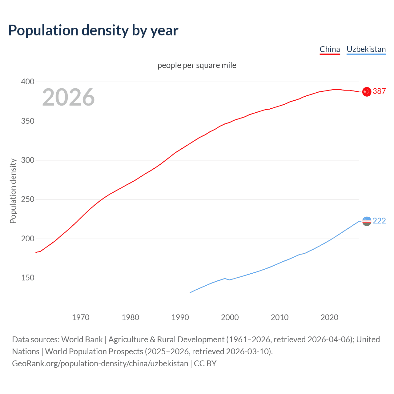 Population density