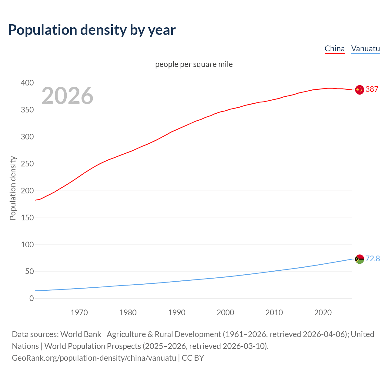 Population density