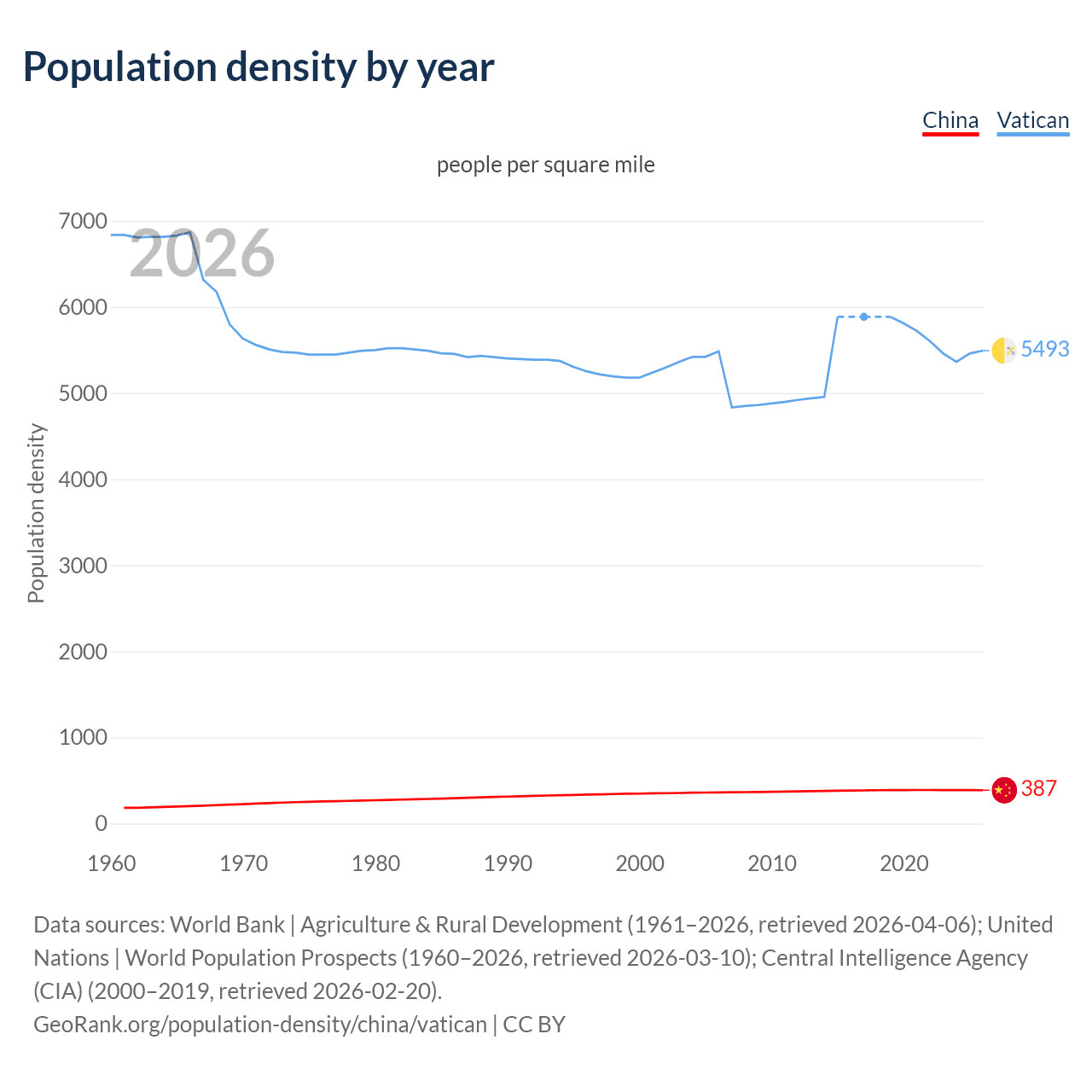 Population density