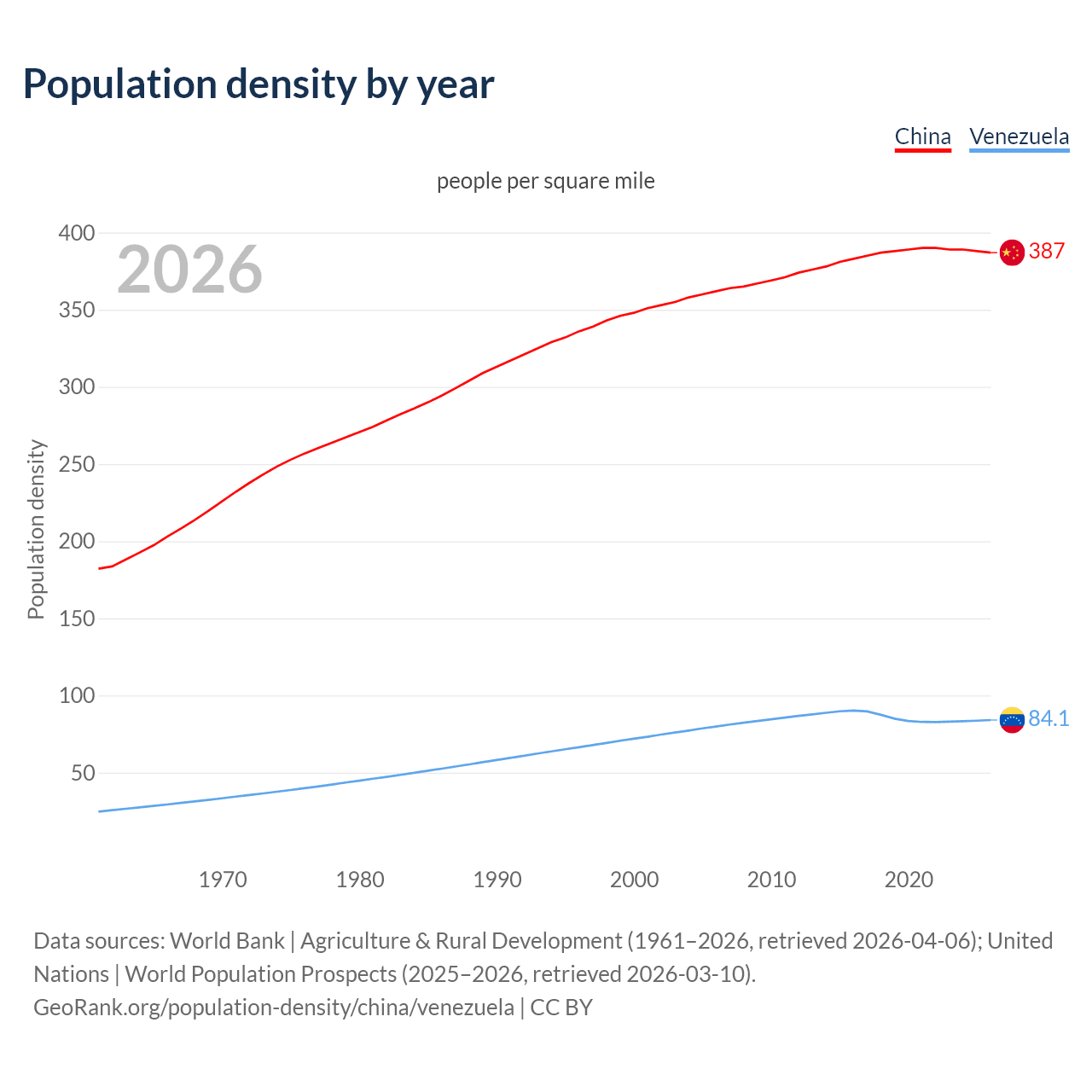 Population density