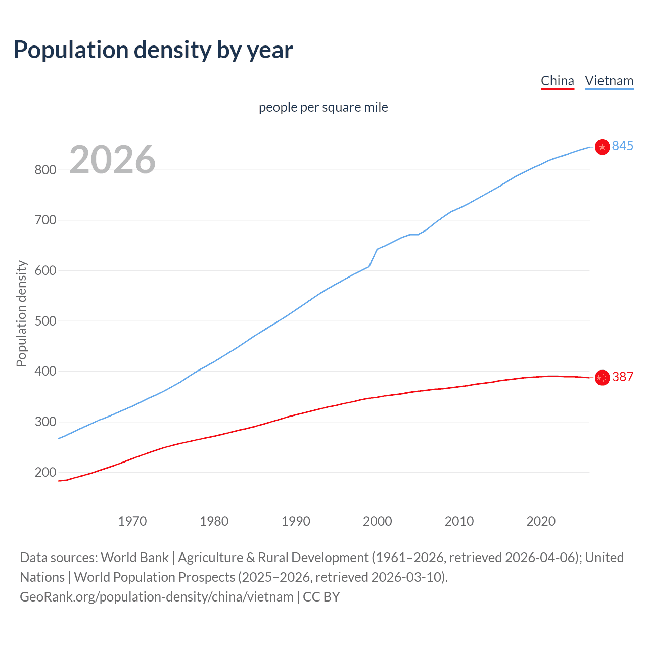 Population density