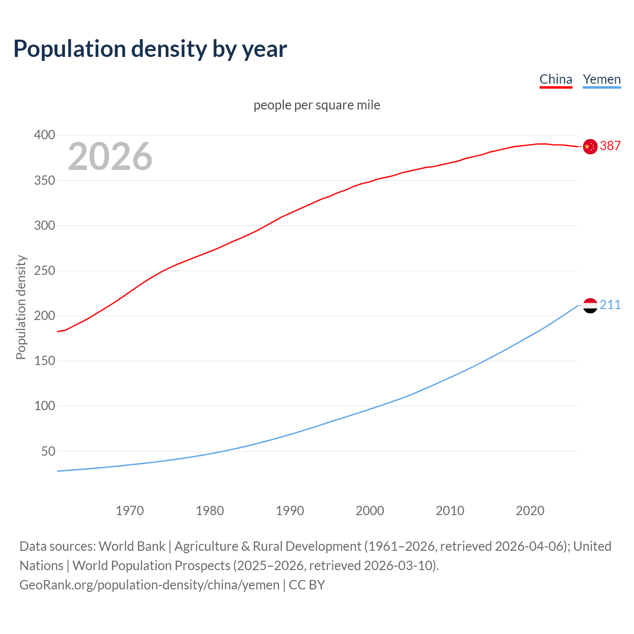 Population density
