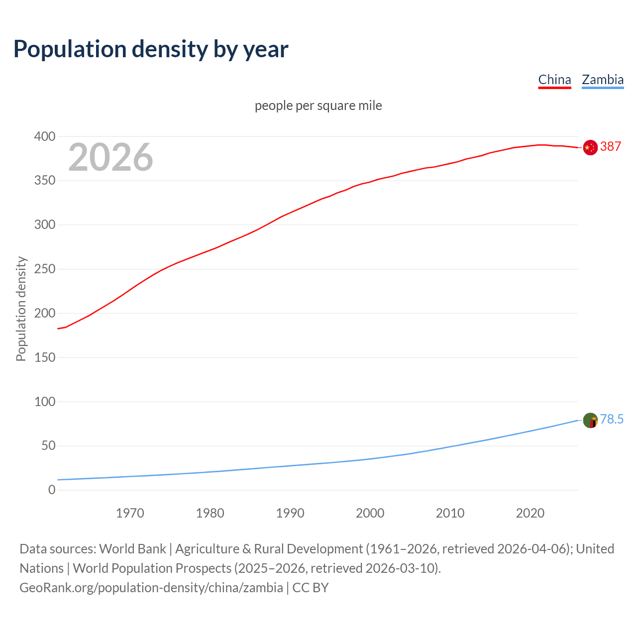 Population density