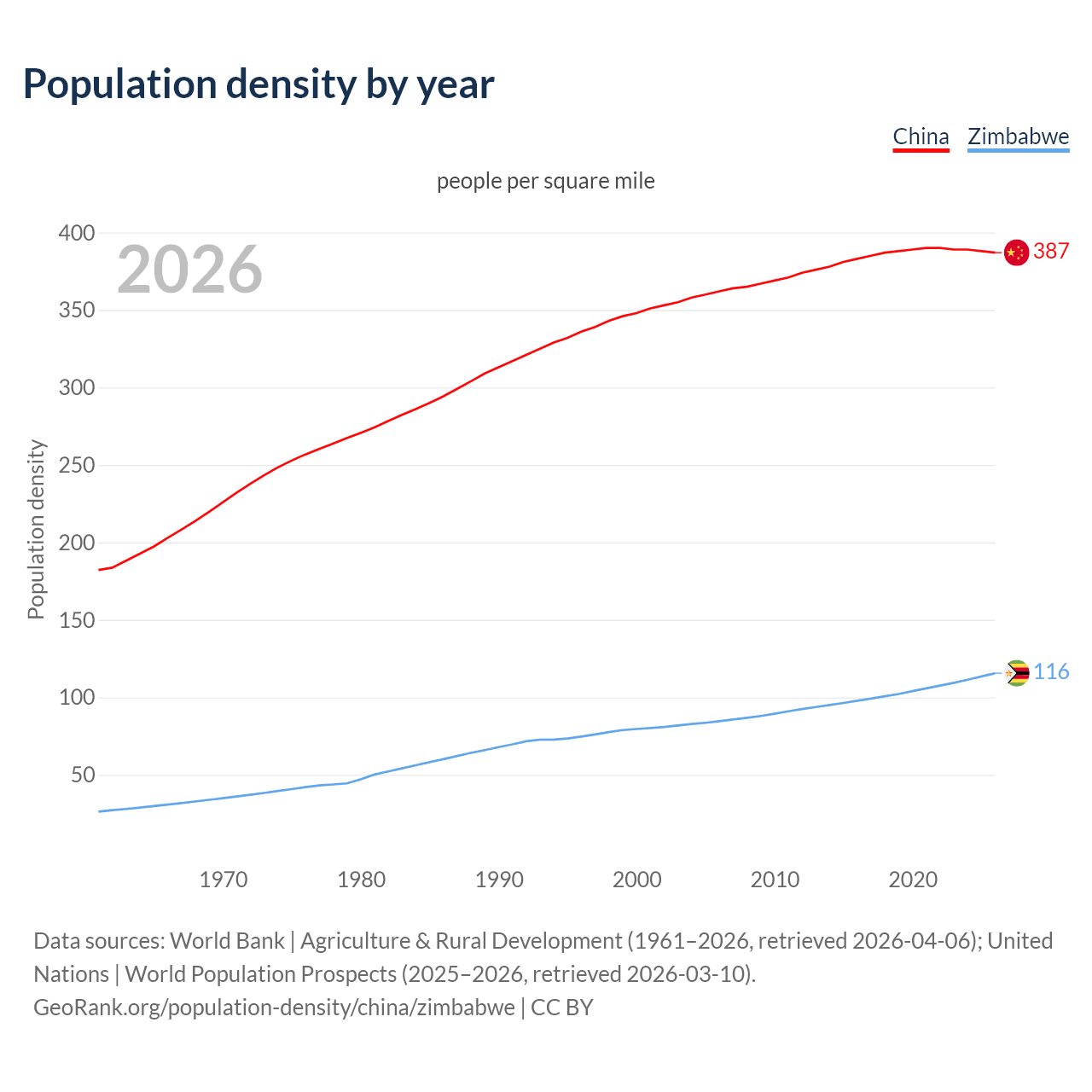 Population density