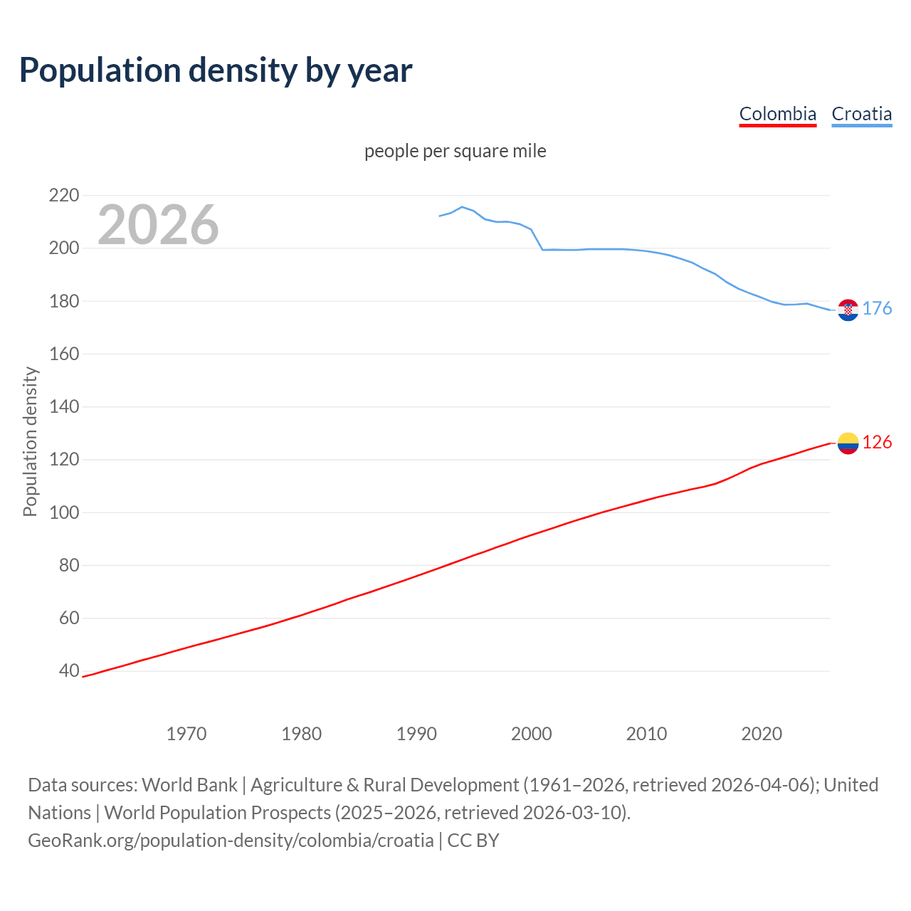 Population density