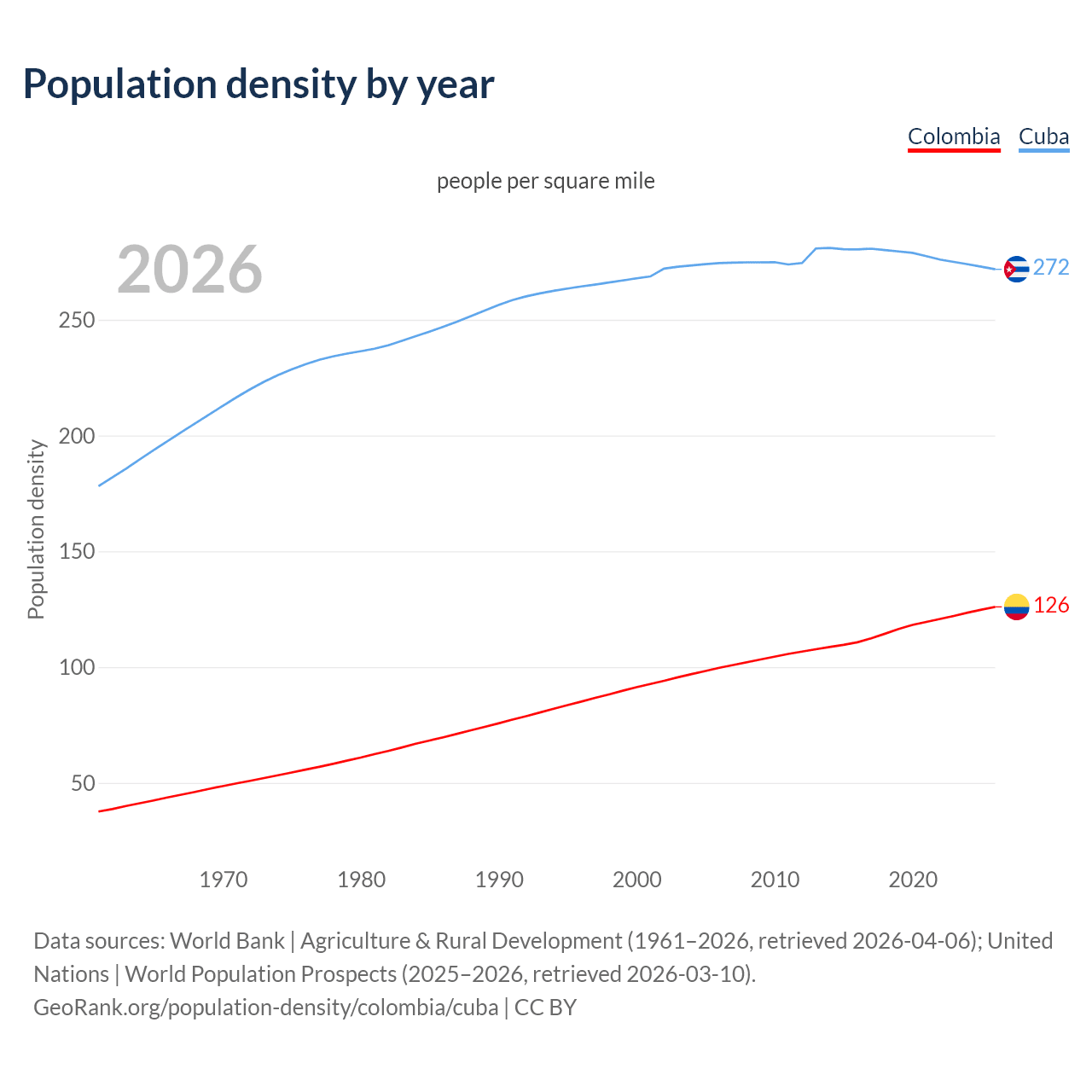Population density