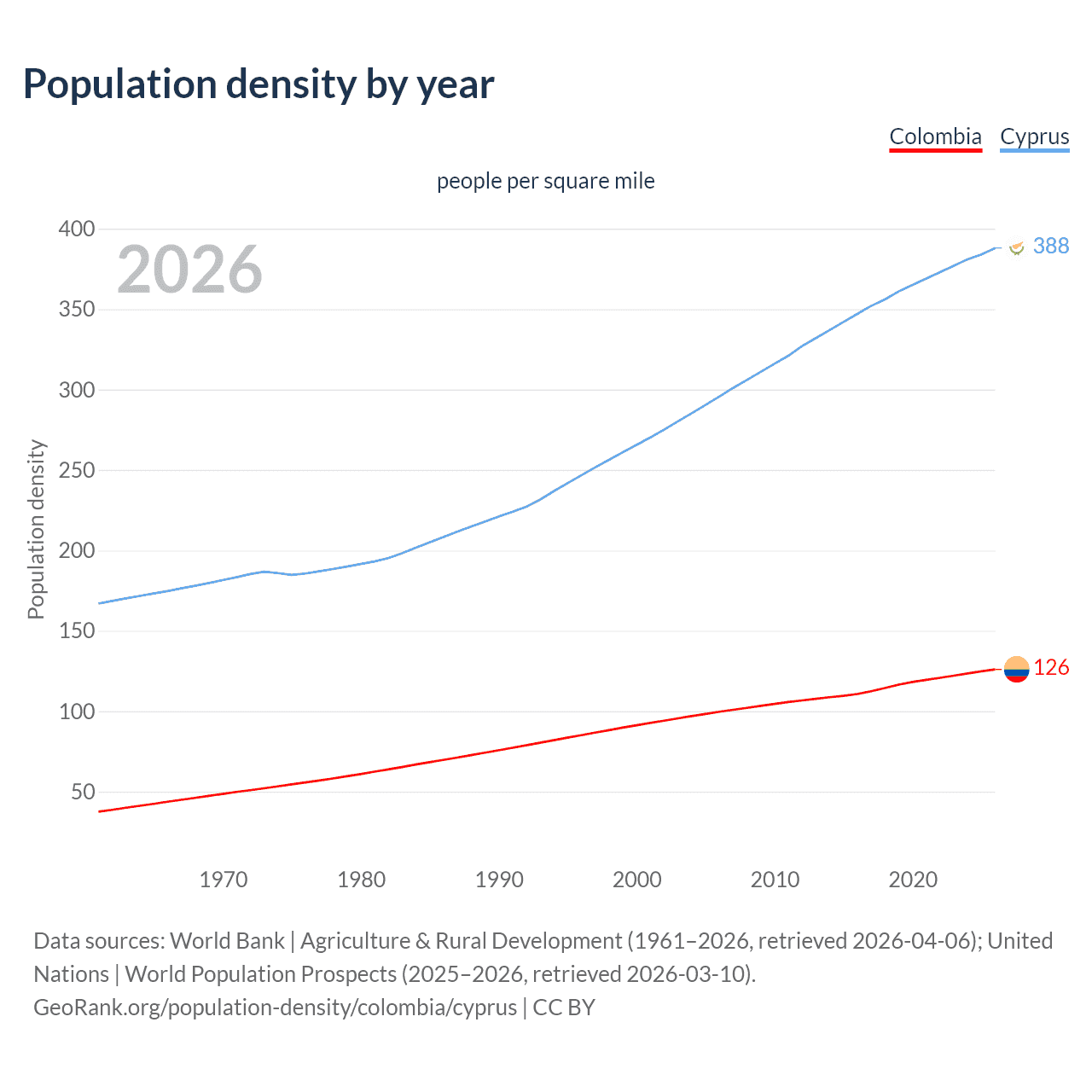 Population density