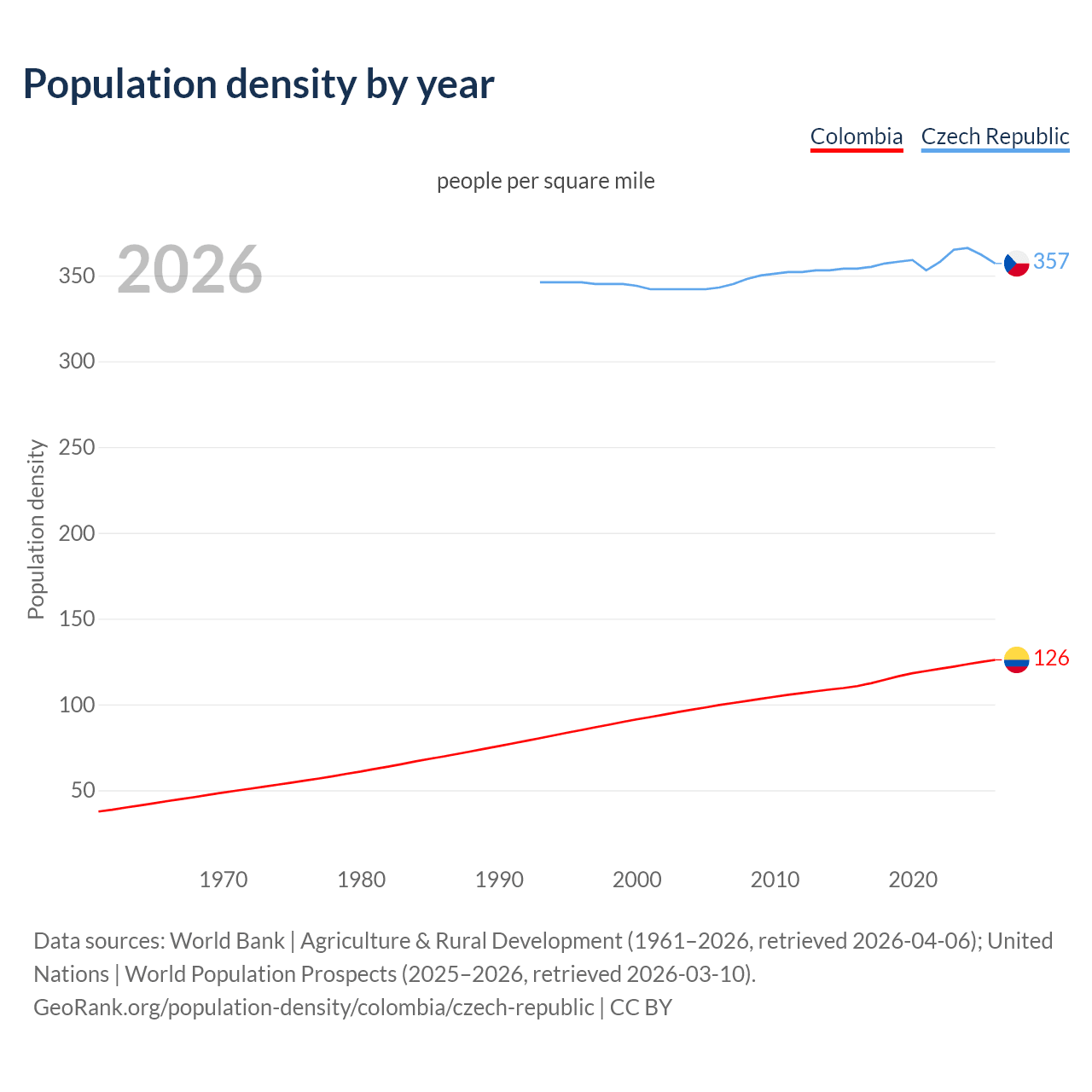 Population density