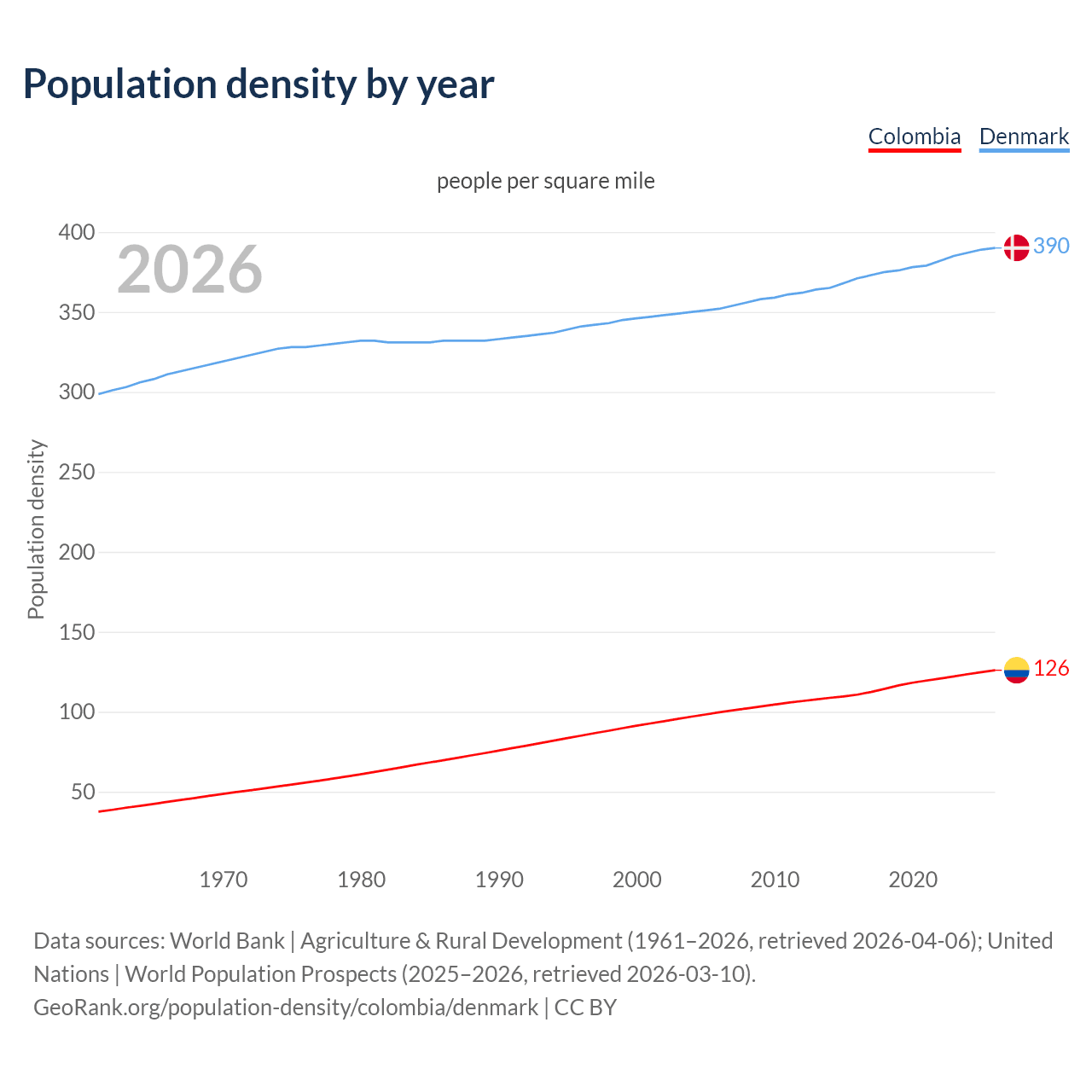Population density